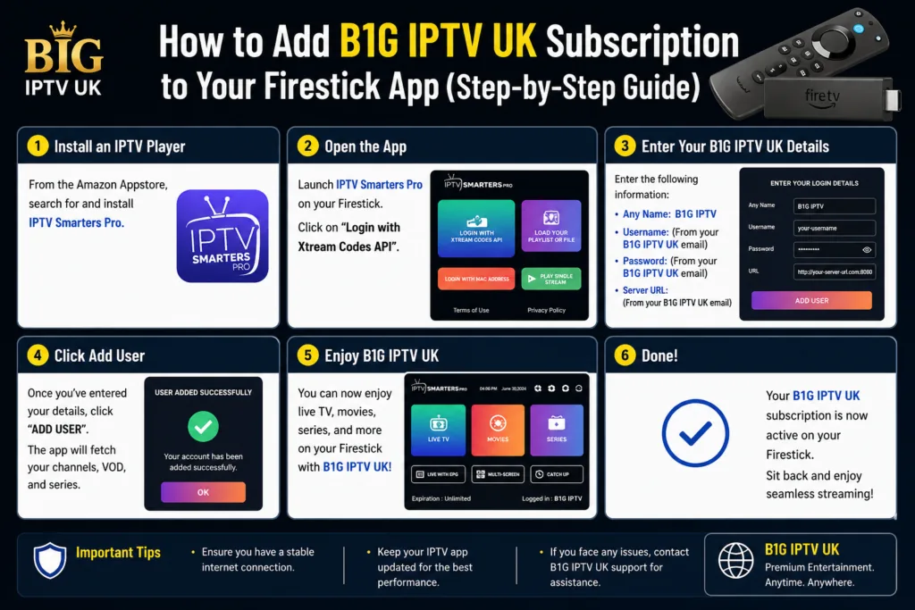 Six numbered steps for adding a B1G IPTV UK subscription to IPTV Smarters Pro on Firestick, from installing the player to logging in with Xtream Codes.