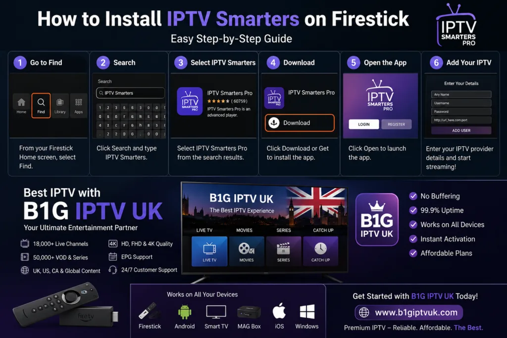 Six numbered screenshots for installing IPTV Smarters Pro from the Firestick search, followed by a B1G IPTV UK feature panel and supported devices.