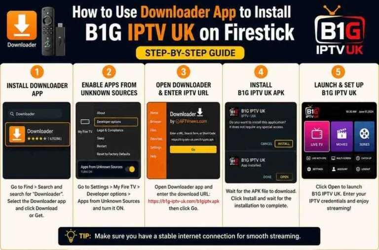 Five screenshots of the Downloader method: install Downloader, allow unknown sources, enter the APK URL, install, then launch B1G IPTV UK.